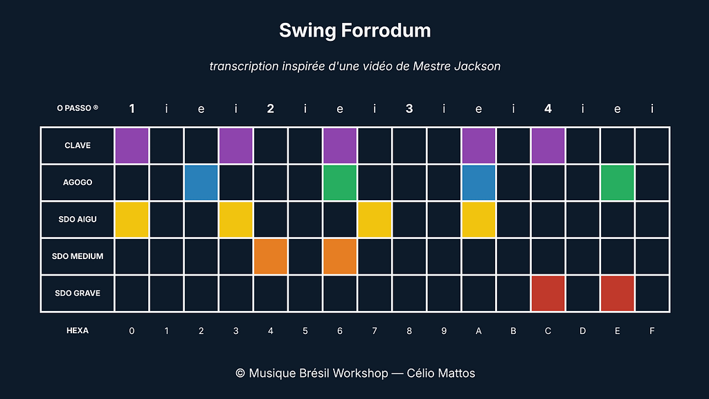 Swing Forrodum — transcription rythme samba-reggae avec O Passo et grille hexadécimale