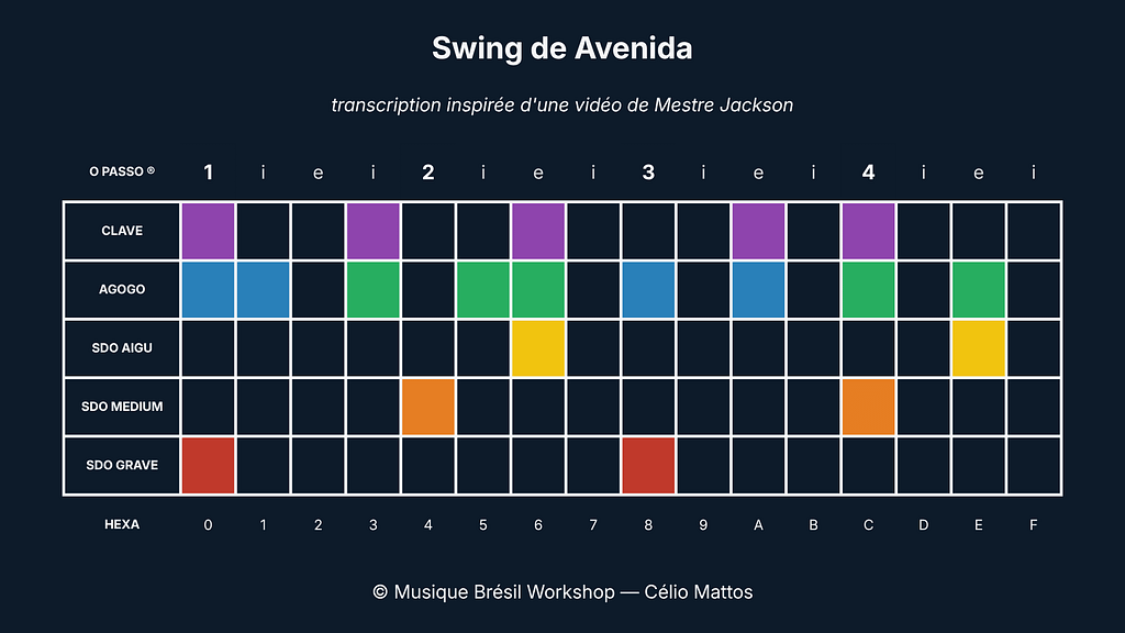 Swing de Avenida — transcription rythme samba-reggae avec O Passo et grille hexadécimale